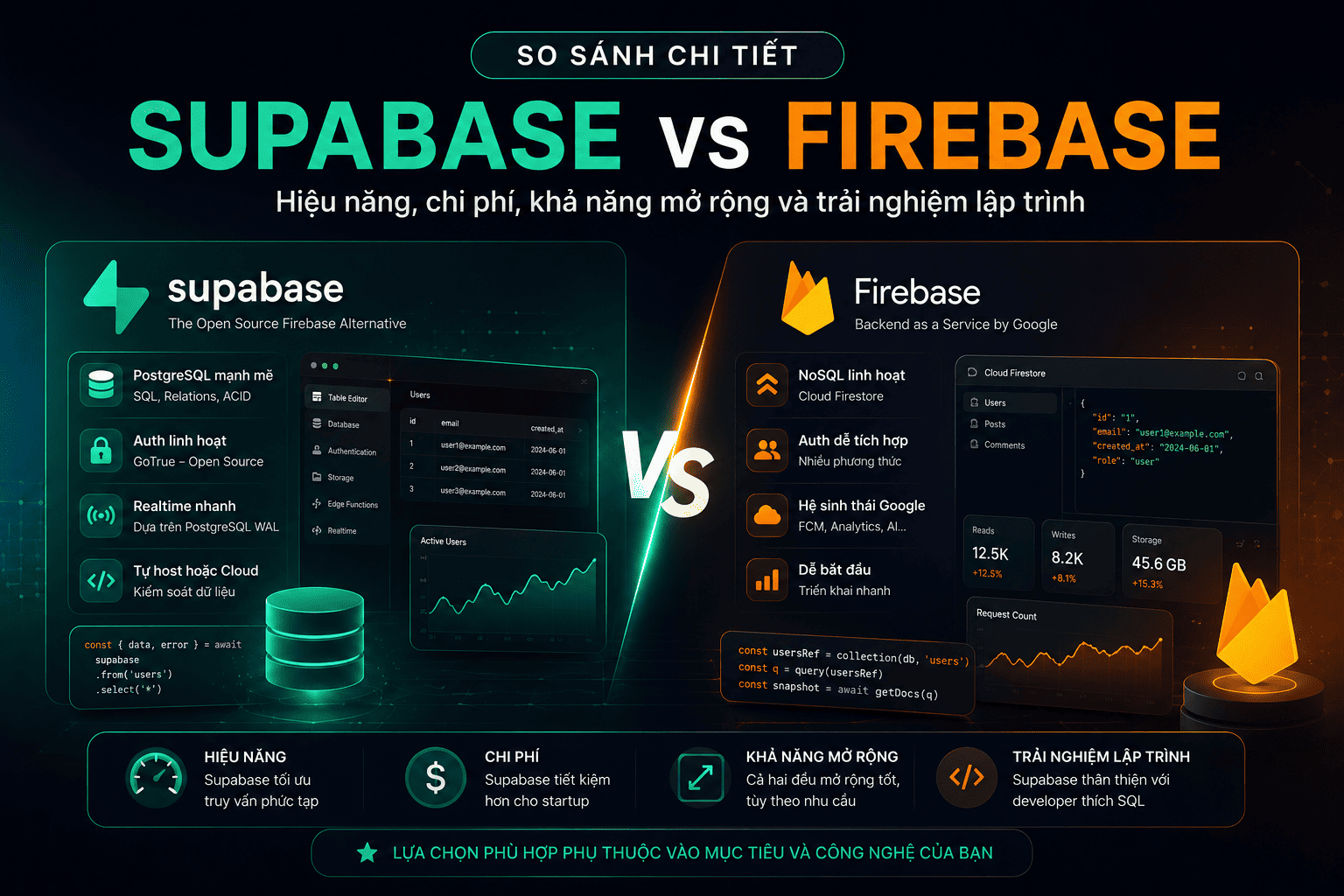Supabase vs Firebase: Lựa chọn nào tốt hơn cho startup?